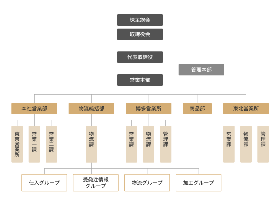 組織図