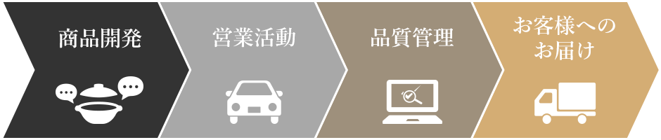 商品開発→営業活動→品質管理→お客様へのお届け